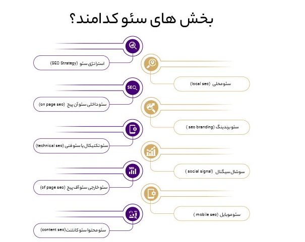 بخش های سئو کدامند؟