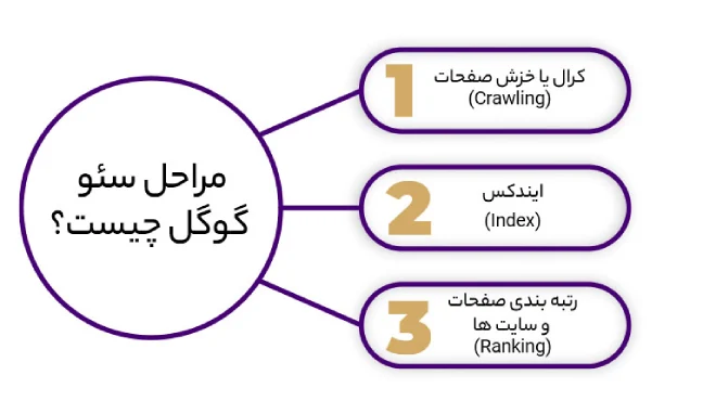 مراحل سئو گوگل چیست؟