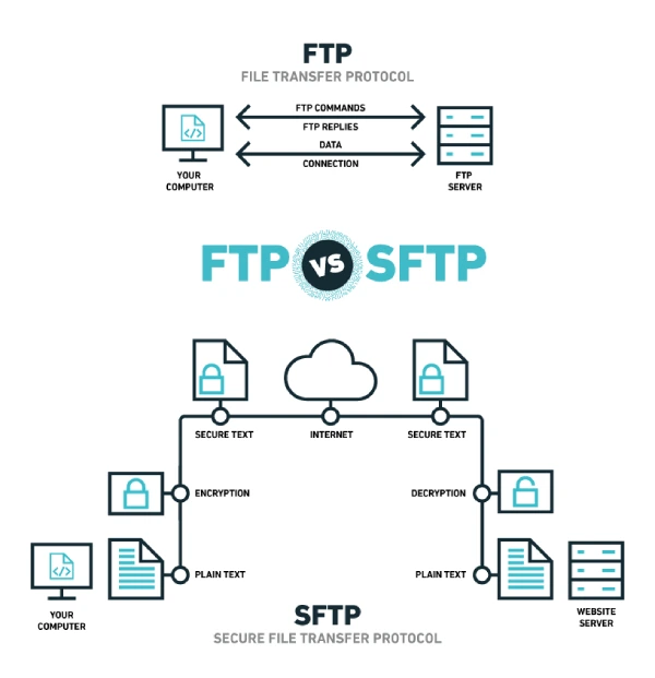 تفاوت بین FTP و SFTP